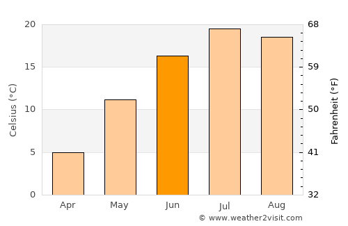 Leland average temperature in June