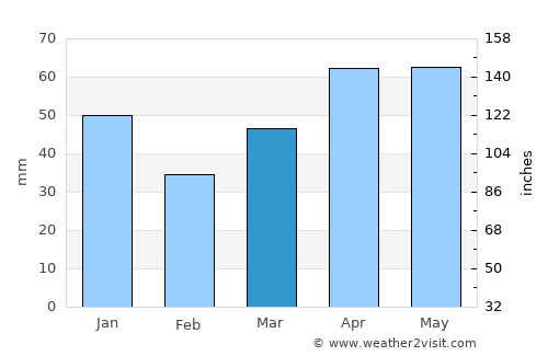 Leland average rain in March