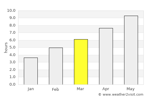 Leland average rain in March