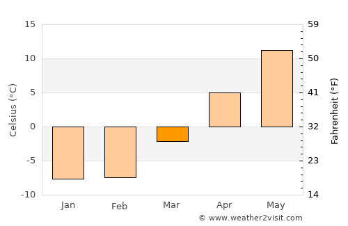 Leland average temperature in March