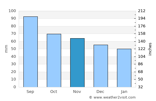 Leland average rain in November