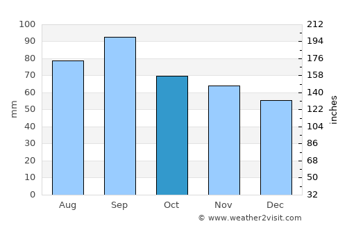 Leland average rain in October