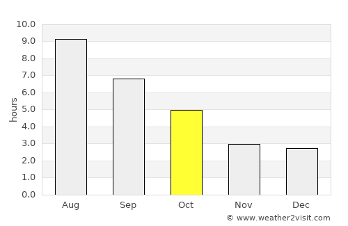 Leland average rain in October