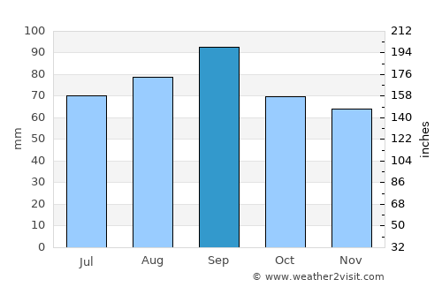 Leland average rain in September
