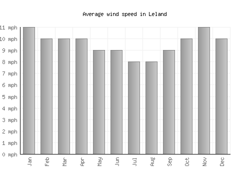 Leland average winspeed by month (mph)