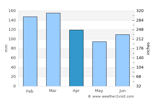 Leland average rain in April
