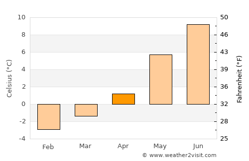 Leland average temperature in April
