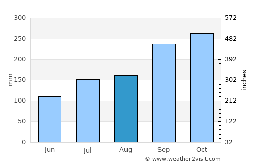 Leland average rain in August