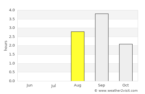 Leland average rain in August