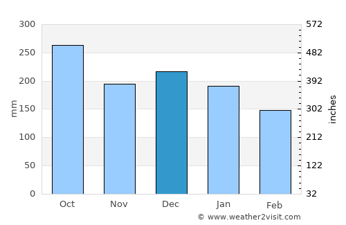 Leland average rain in December