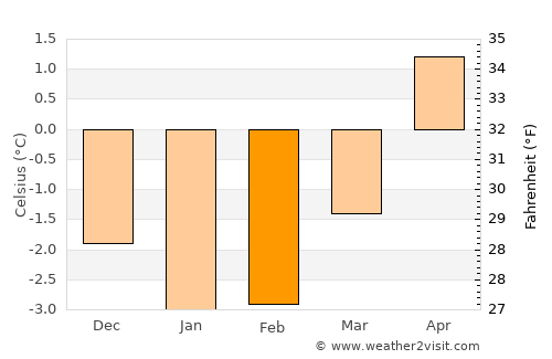 Leland average temperature in February