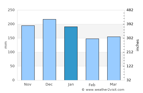 Leland average rain in January