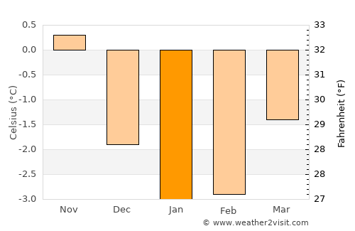 Leland average temperature in January