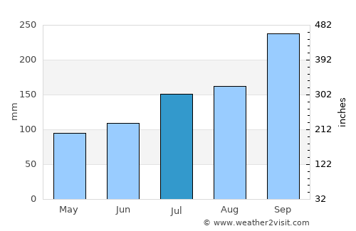 Leland average rain in July