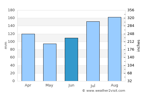 Leland average rain in June