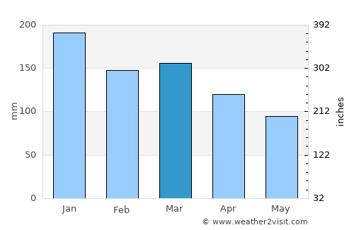 Leland average rain in March
