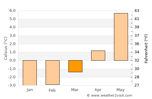 Leland average temperature in March