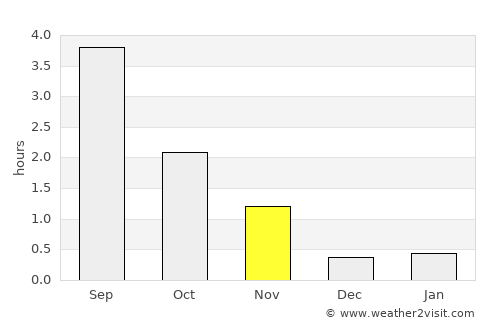 Leland average rain in November