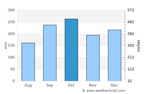 Leland average rain in October
