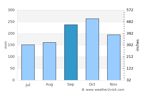 Leland average rain in September