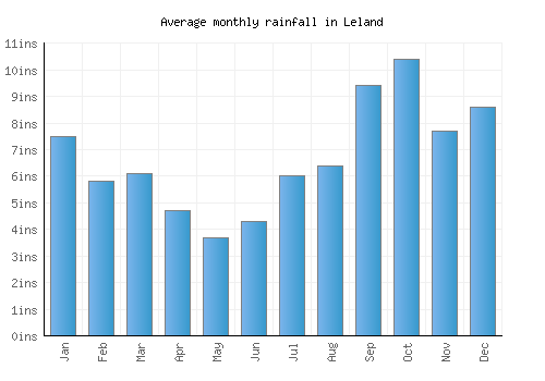 Leland monthly rainfall chart (inches)