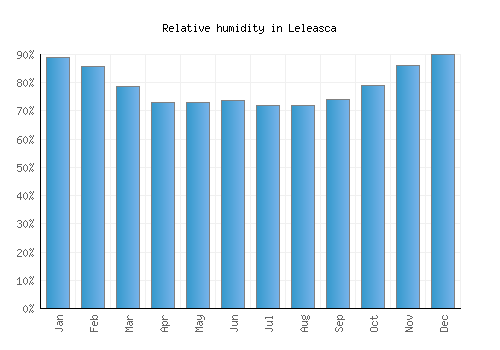 Leleasca relative humidity averages