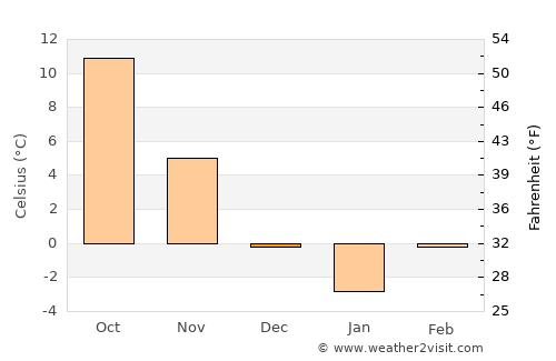 Leleasca average temperature in December