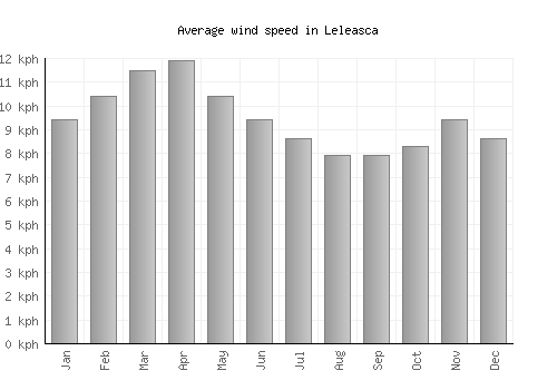 Leleasca average winspeed by month (km/h)