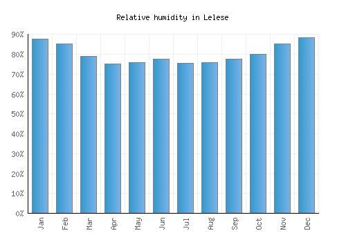 Lelese relative humidity averages