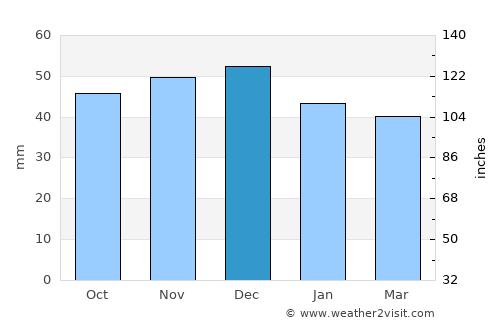 Lelese average rain in December