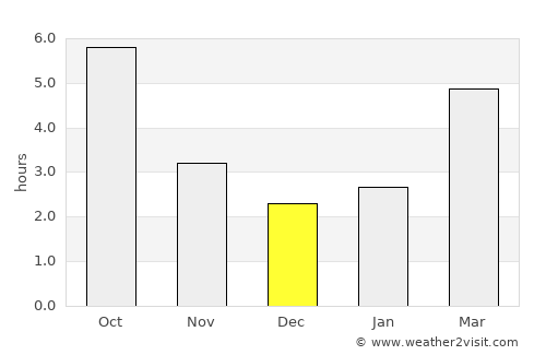 Lelese average rain in December