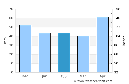 Lelese average rain in February