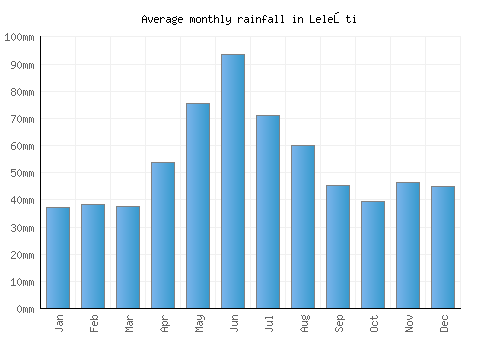 Leleşti monthly rainfall chart (mm)