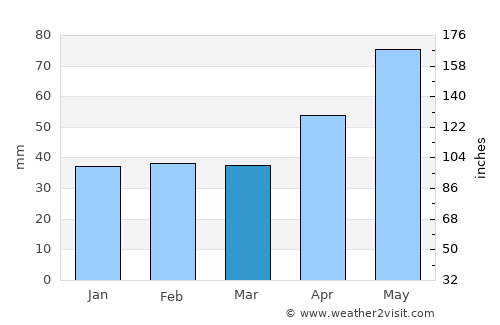 Leleşti average rain in March
