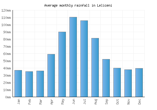 Leliceni monthly rainfall chart (mm)