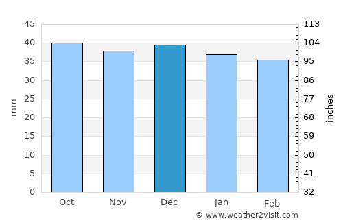 Leliceni average rain in December