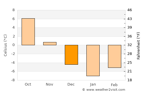 Leliceni average temperature in December