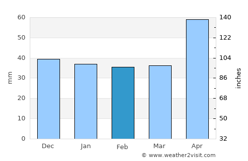 Leliceni average rain in February