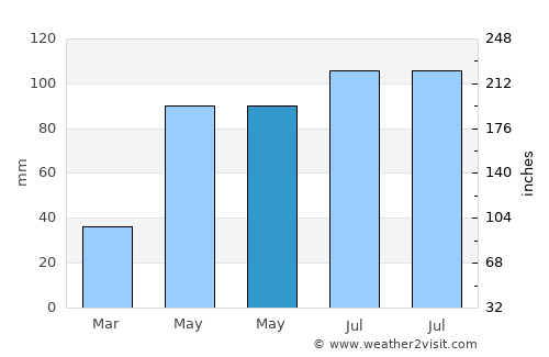 Leliceni average rain in May