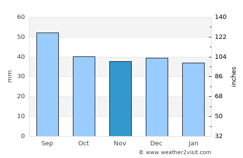 Leliceni average rain in November
