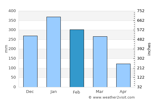 Lelongken average rain in February