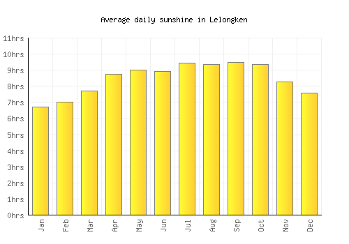 Lelongken average daily sunshine chart