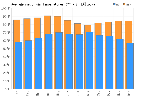 Lélouma average minimum / maximum temperatures (Fahrenheit)