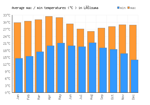 Lélouma average minimum / maximum temperatures (Celsius)