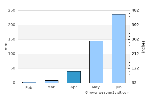 Lélouma average rain in April