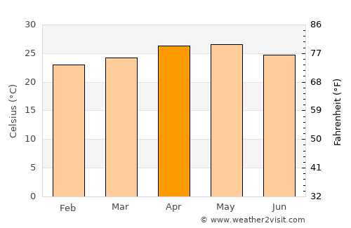 Lélouma average temperature in April