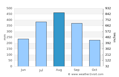 Lélouma average rain in August