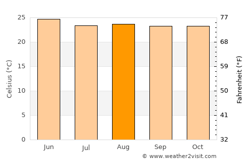 Lélouma average temperature in August
