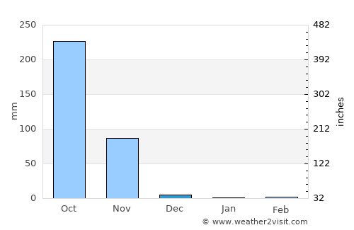Lélouma average rain in December