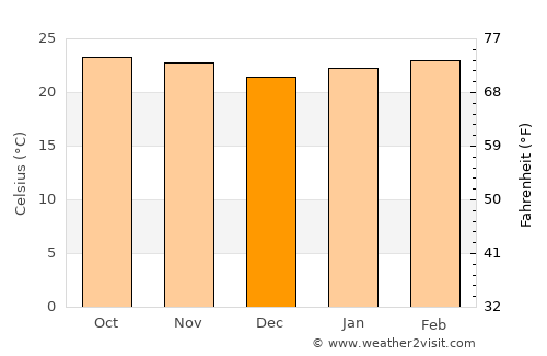 Lélouma average temperature in December